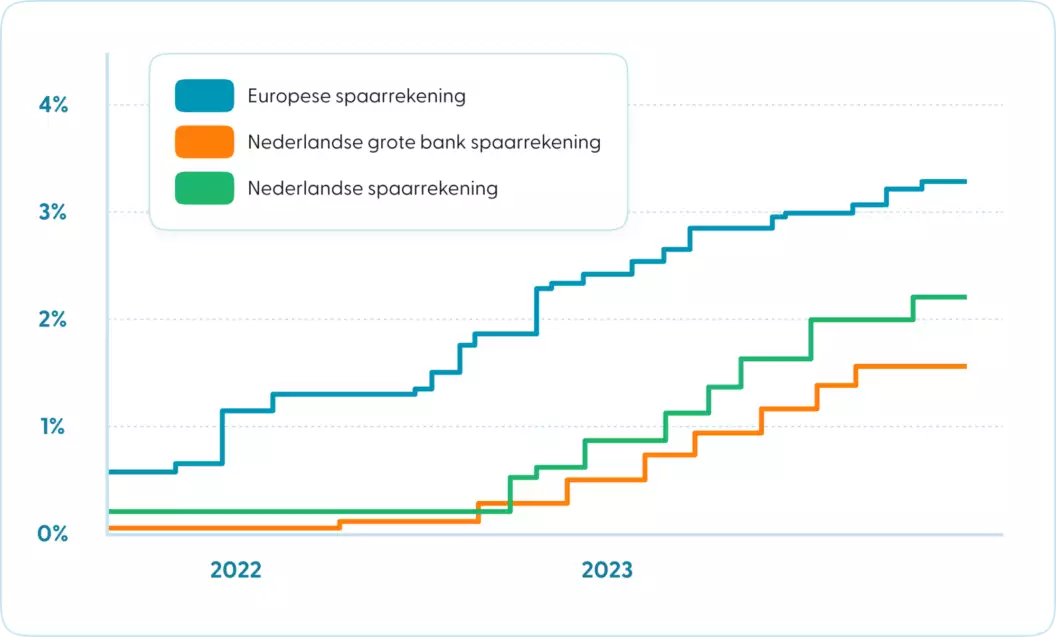 Spaarrente banken 2022 en 2023 Grafiek toont spaarrente afgelopen jaren