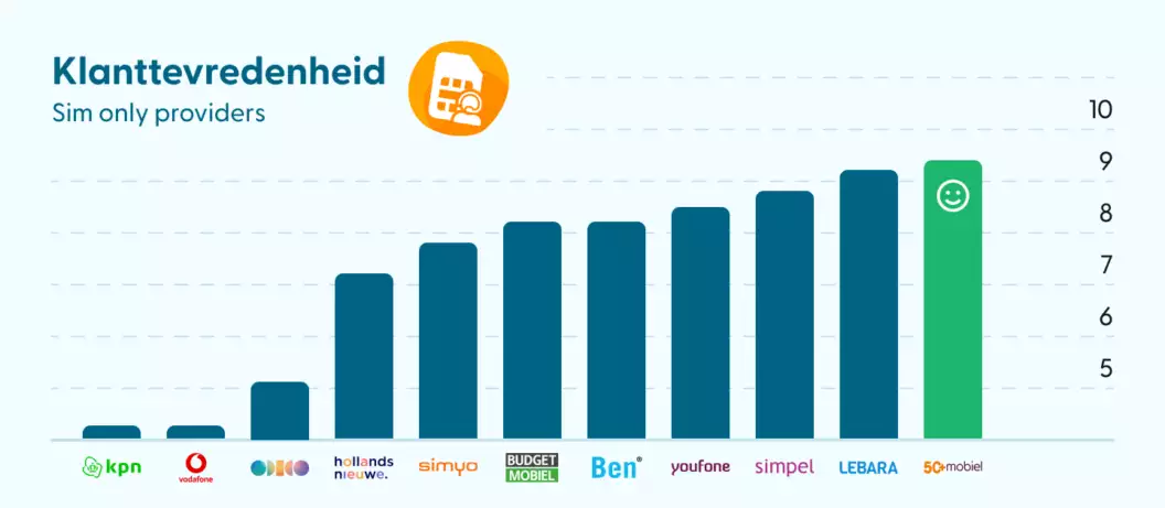Klanttevredenheid sim only providers Eindscores klanttevredenheid per sim only provider
