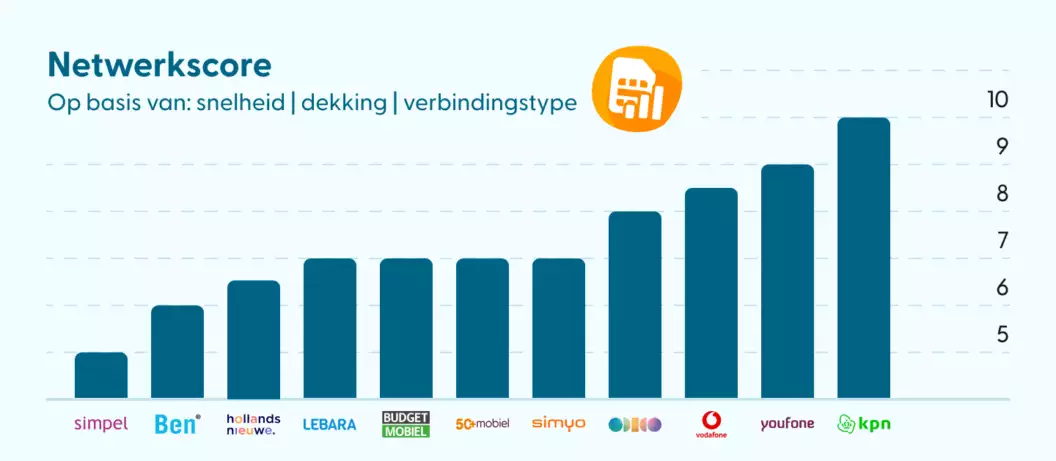 Netwerkscore sim only providers Eindscores netwerk per sim only provider