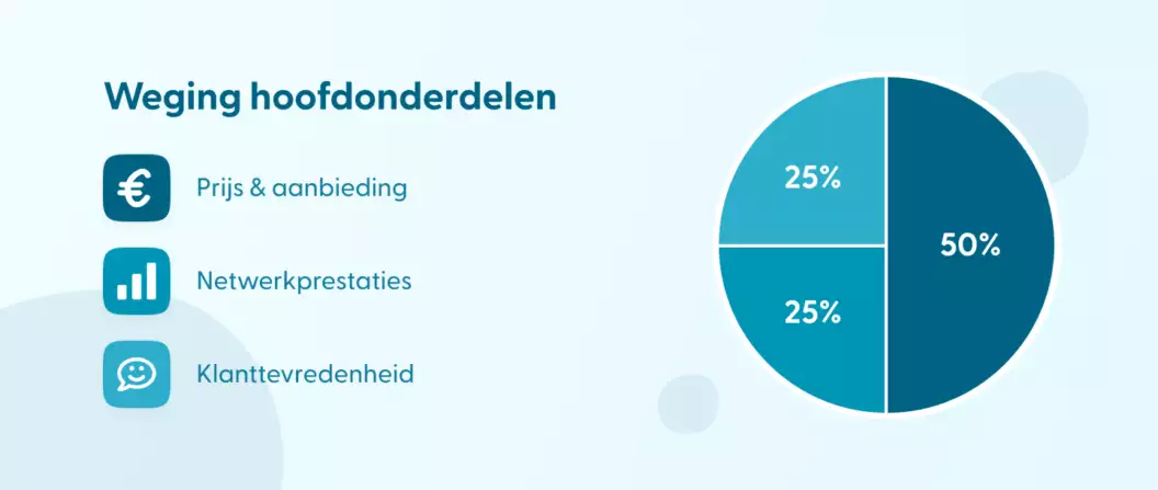 Onderzoek beste sim only provider Weging onderdelen sim only onderzoek