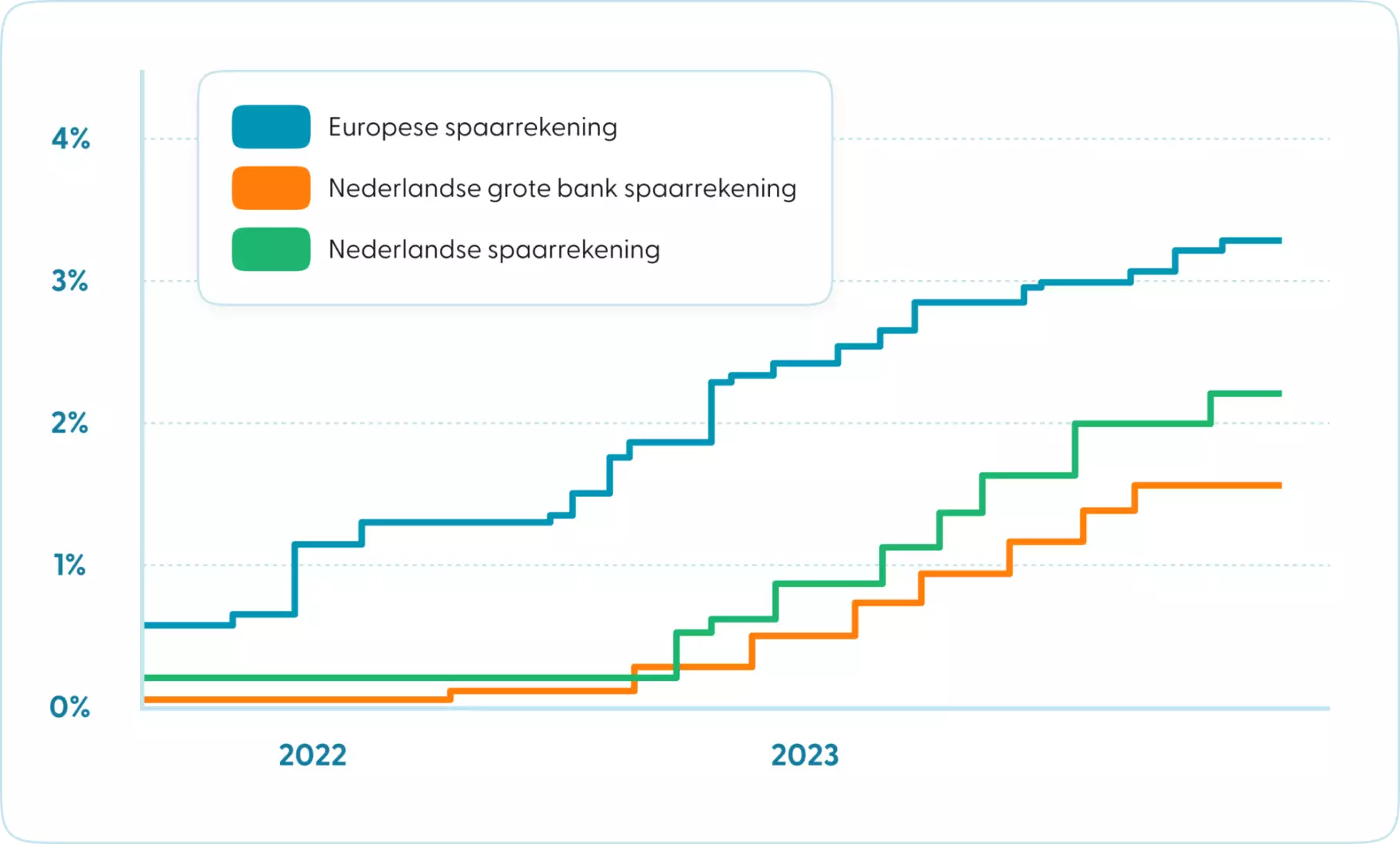 Spaarrente banken 2022 en 2023 Grafiek toont spaarrente afgelopen jaren