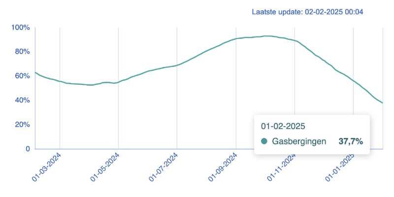 Nederlands tekort gas vulgraad februari 2025