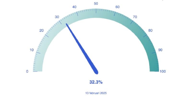 Vulgraad gasvoorraad op 13 februari 2025. De vulgraad is 32,3%