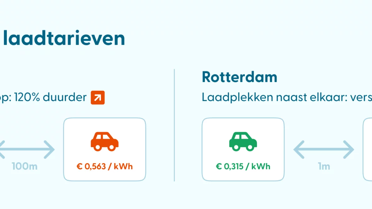 Voorbeeld tarief verschillen Amsterdam en Rotterdam