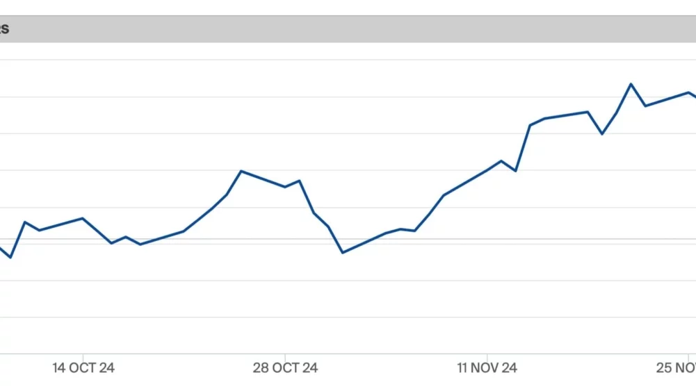Gasprijs grafiek Dutch TTF beurs