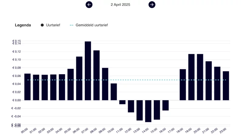 Screenshot kale dynamische stroomprijs