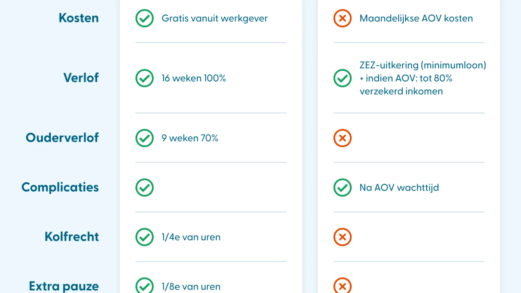 Tabel met verschillen geboorteverlof en rechten loondienst en zzp