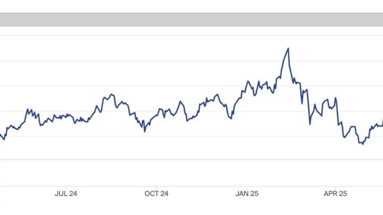Afbeelding van dalende gasprijs op de Dutch TTF beurs