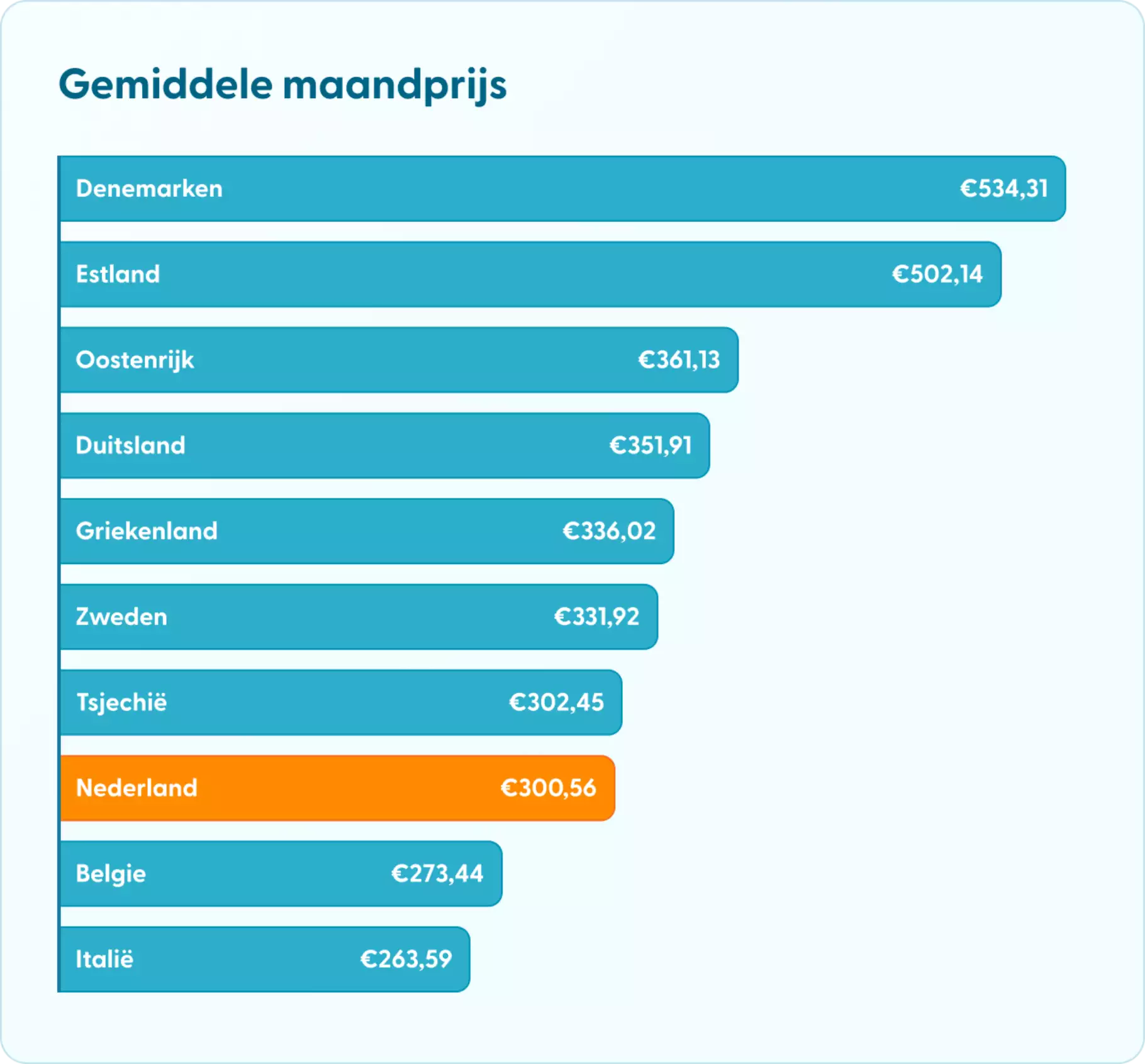 Duurste energie in Europa Grafiek duurste energie landen Europa