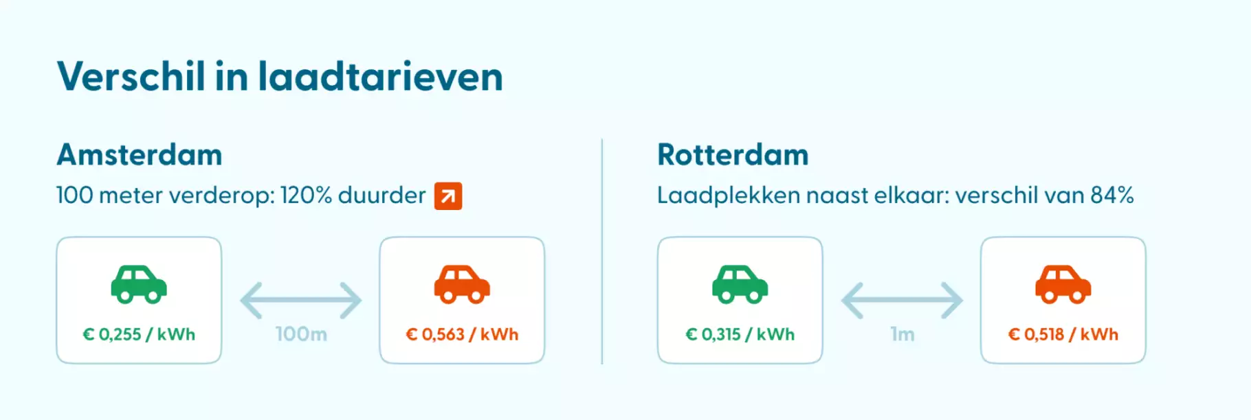 Verschil laadtarieven Amsterdam en Rotterdam Voorbeeld tarief verschillen Amsterdam en Rotterdam