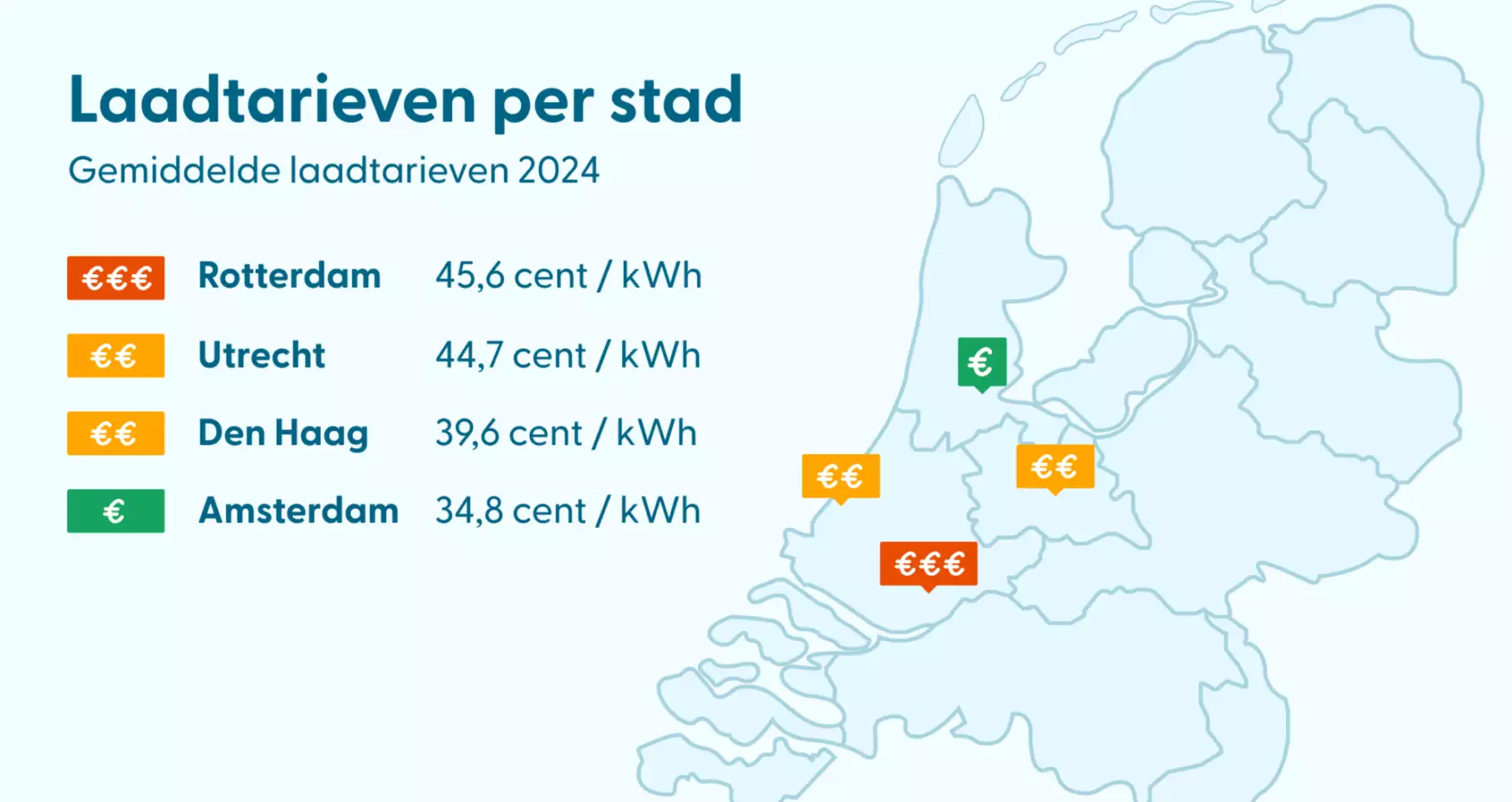 Gemiddelde laadtarieven per stad Gemiddelde tarieven van de 4 randsteden
