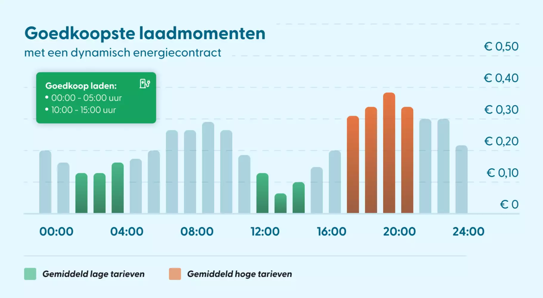 Goedkope laadmomenten dynamisch contract Grafiek goedkope laadmomenten dynamisch contract