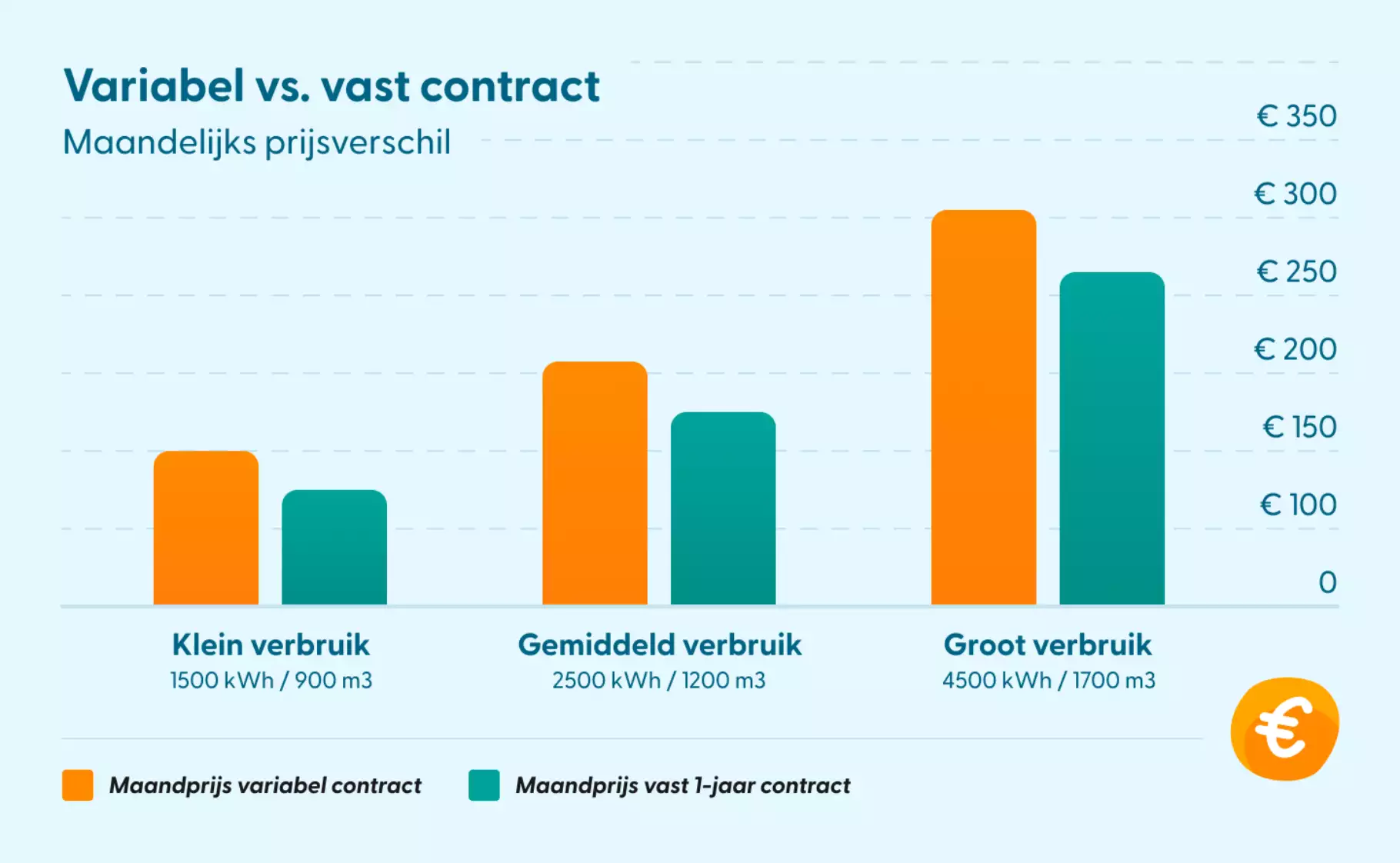 Prijsverschil vast en variabel energiecontract Grafiek toont prijsverschil vast en variabel energiecontract