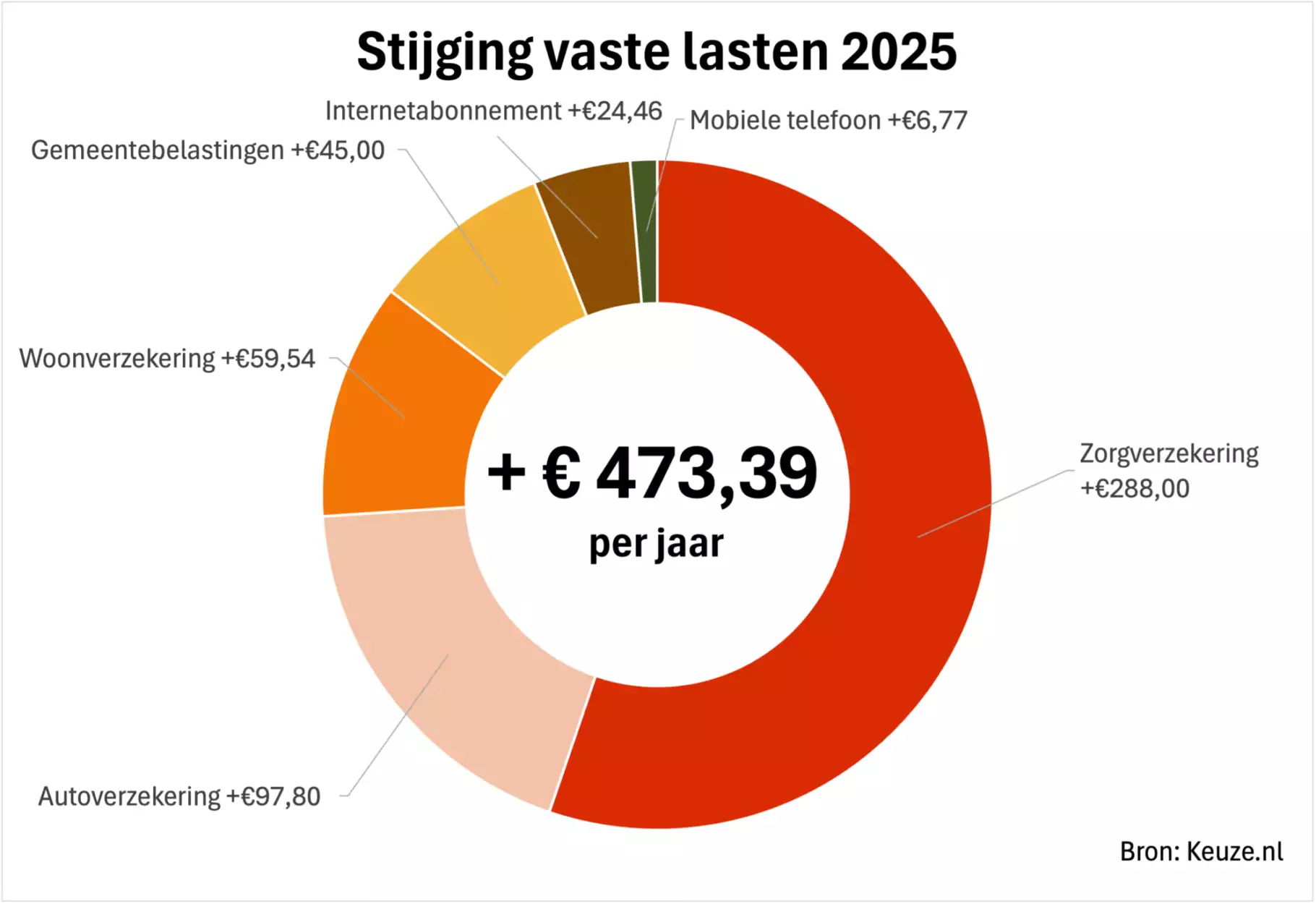 Stijging vaste lasten 2025 Grafiek met aandeel vaste lasten stijging
