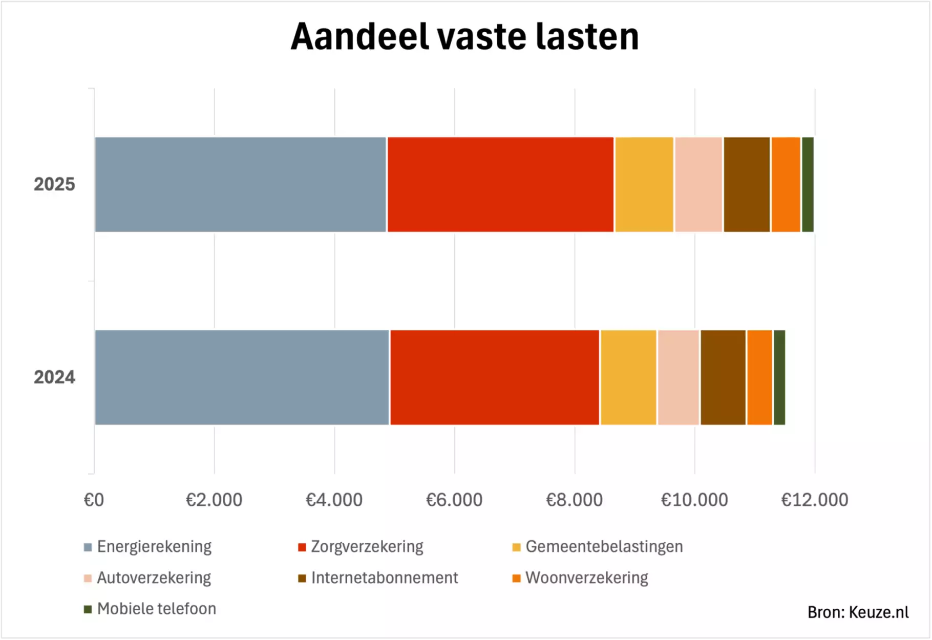 Vaste lasten stijging 2025 Grafiek verschil vaste lasten 2024 vs. 2025