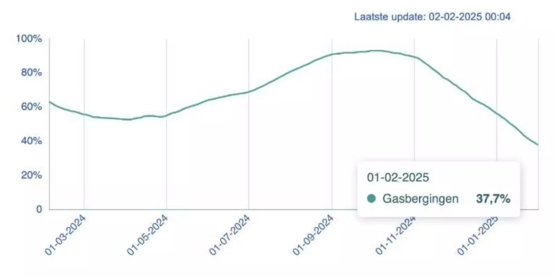 Gas vulgraad Nederland februari 2025 Screenshot van Nederlandse gasvulgraad op 1 februari 2025