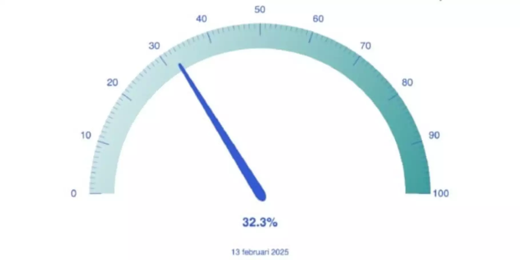 Gasvoorraad Nederland screenshot gasvulgraad Nederland