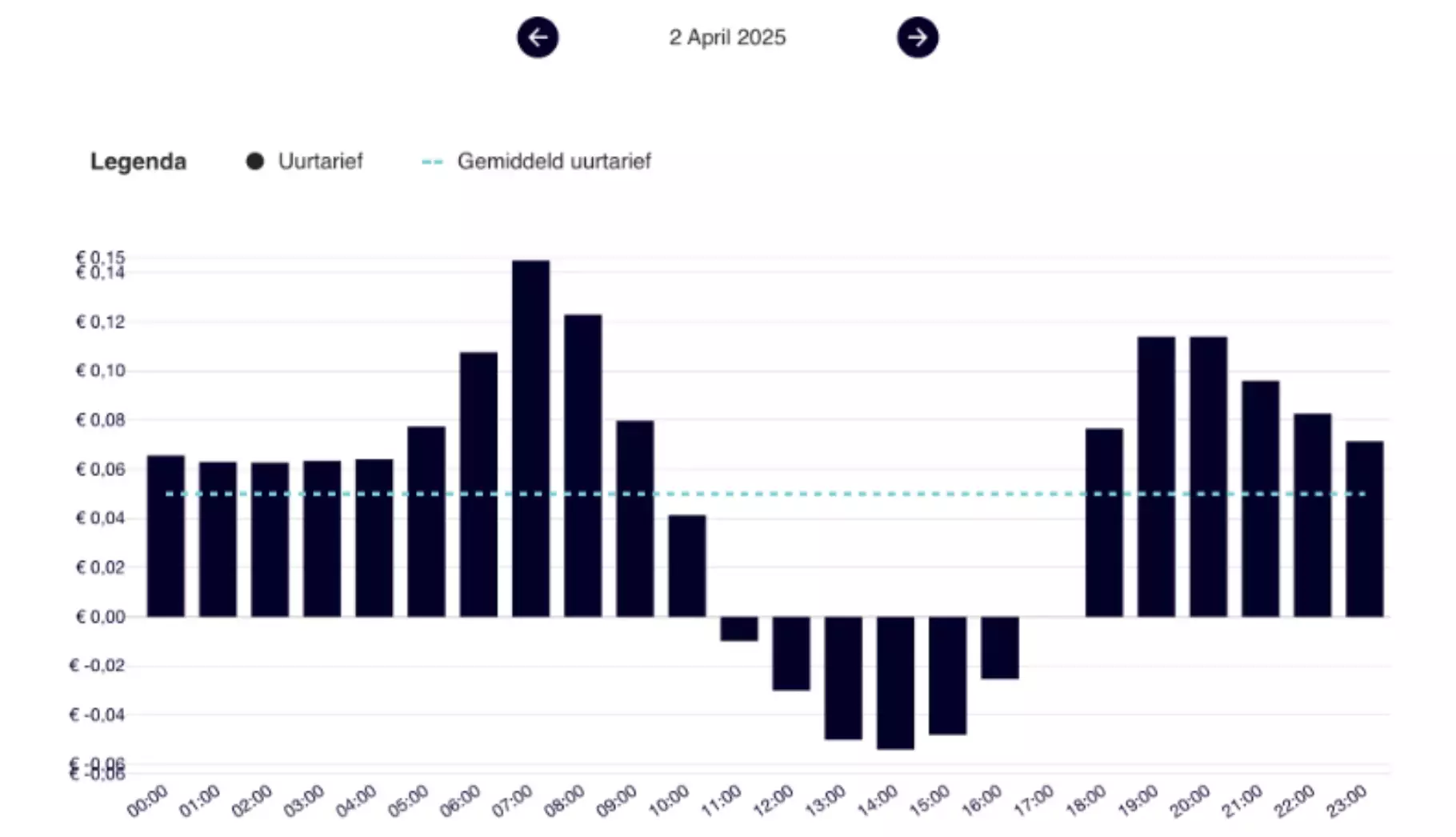 Dynamische stroomprijs kaal tarief Screenshot kale dynamische stroomprijs