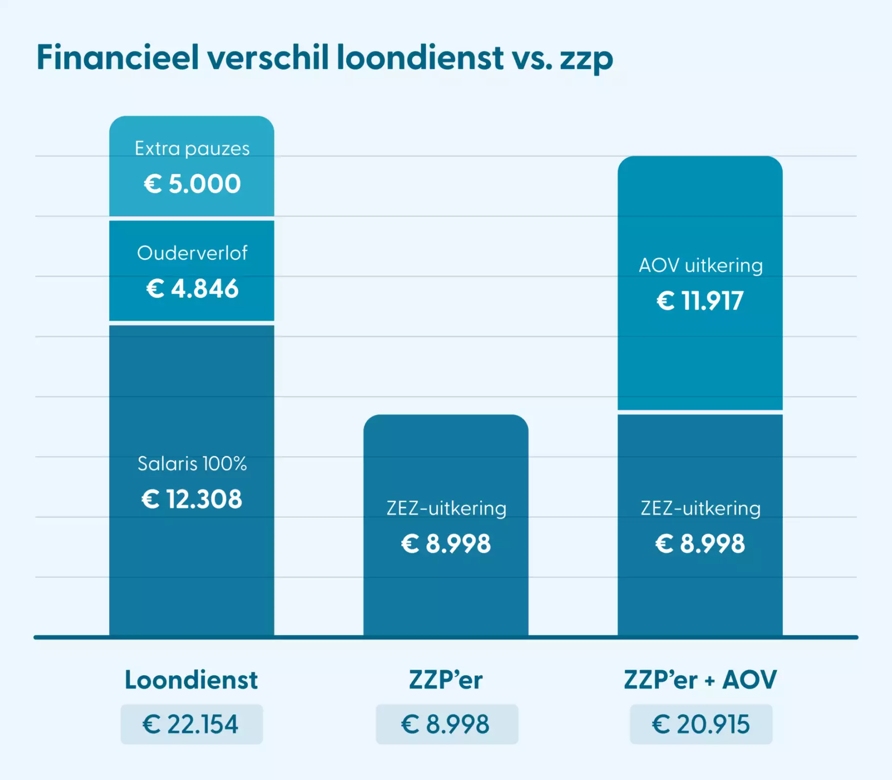 Grafiek van financiële impact zwangere loondienst vs zzp
