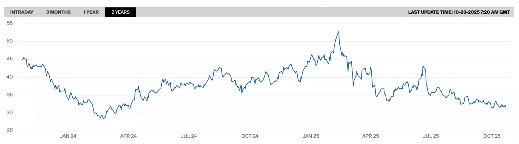 Gasprijs Afbeelding van lage gasprijs Dutch TTF 2025