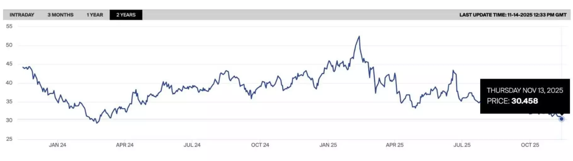 Afbeelding van dalende gasprijs op de Dutch TTF beurs