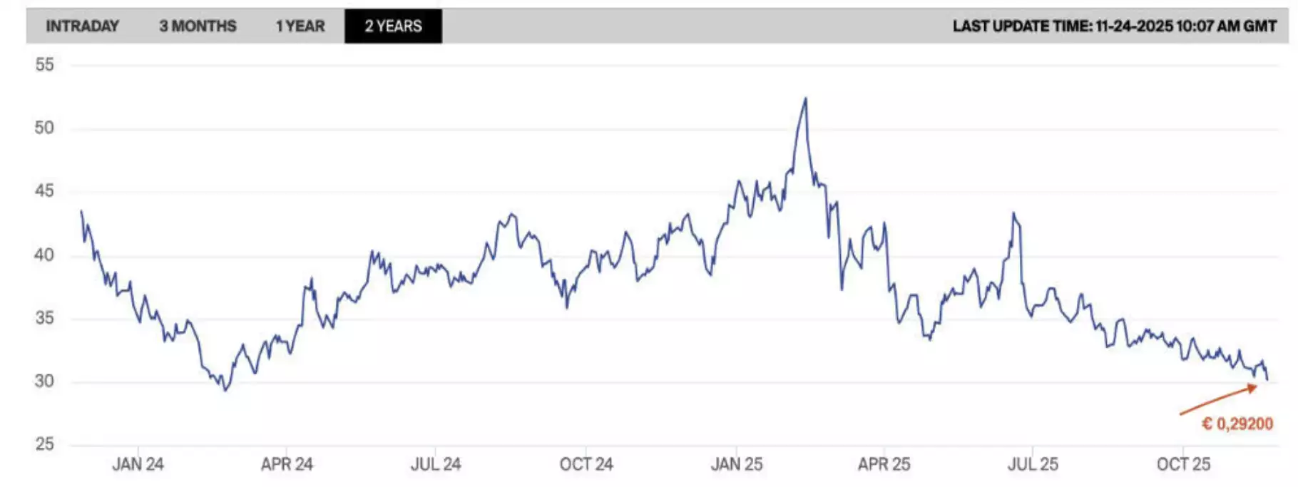 Adbeelding van Dutch TTF gasprijs recordlaagste november 2025