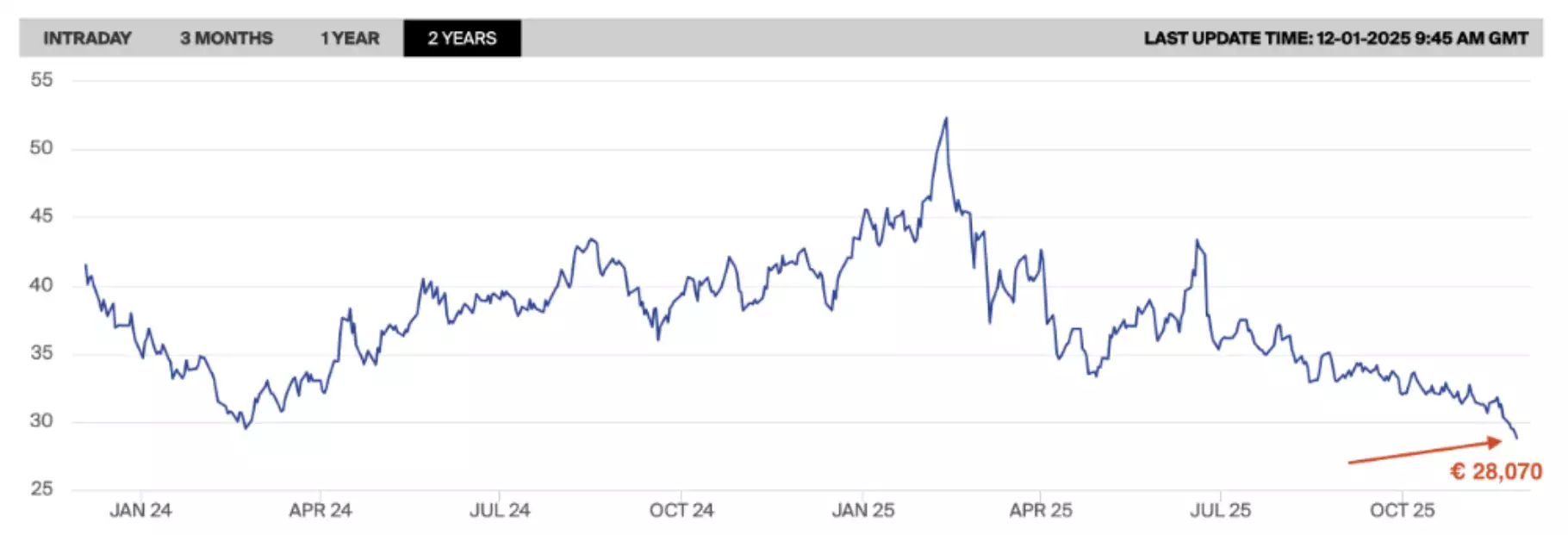 Laagste gasprijs op de gasbeurs