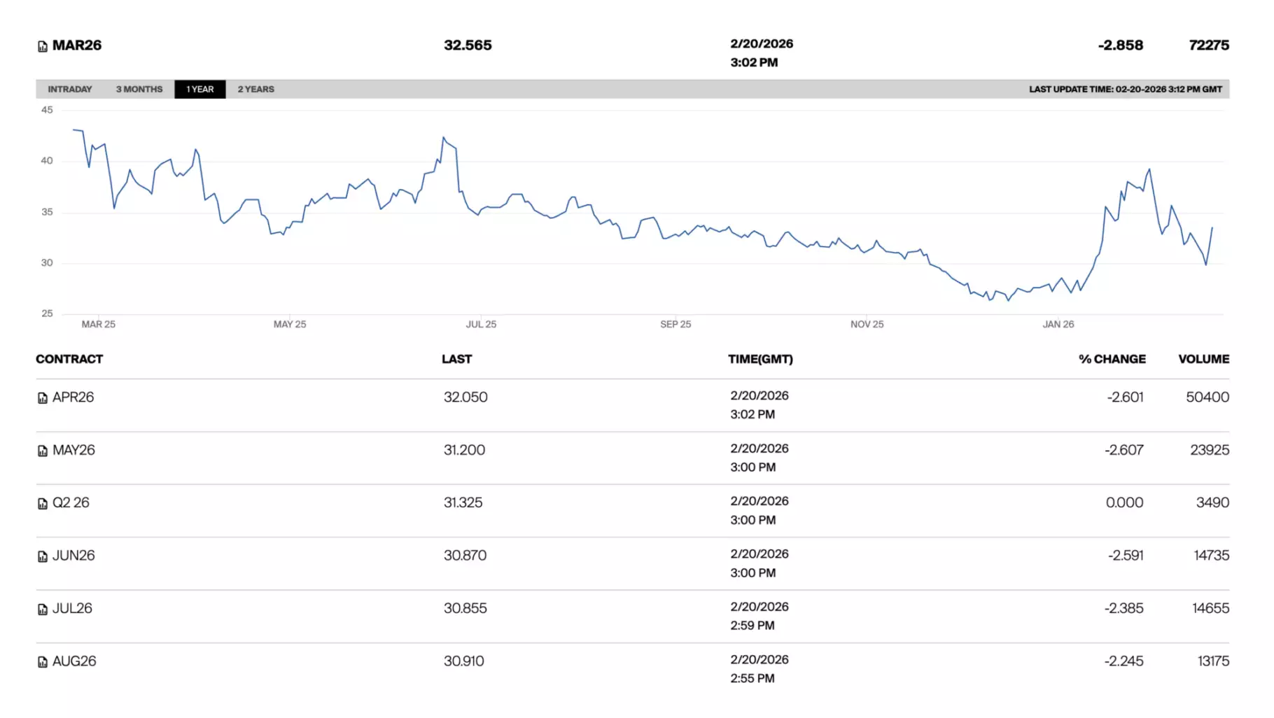 Screenshot Dutch TTF gasprijs verwachting 2026