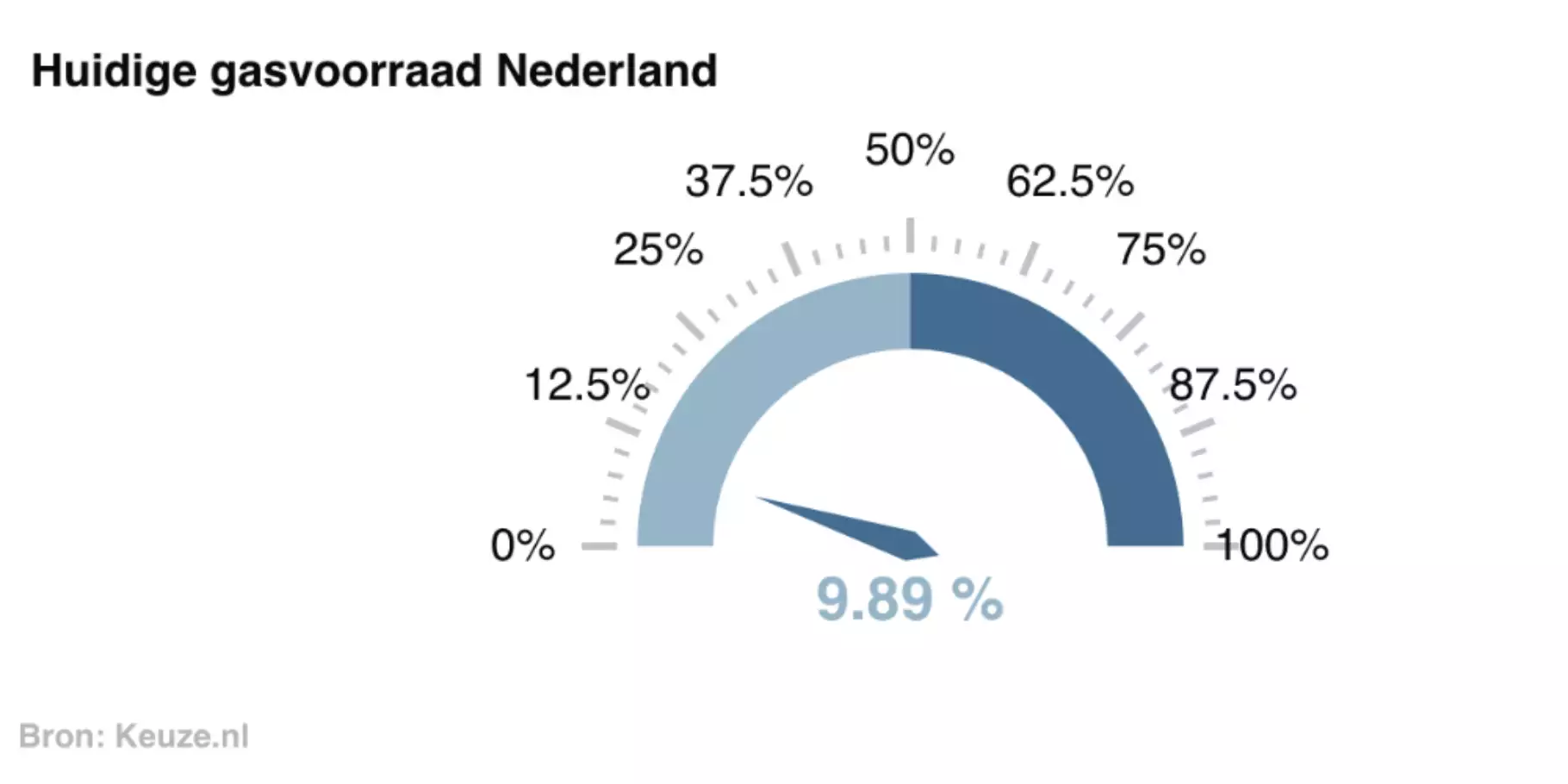 Screenshot huidige gasvoorraad dashboard Keuze.nl