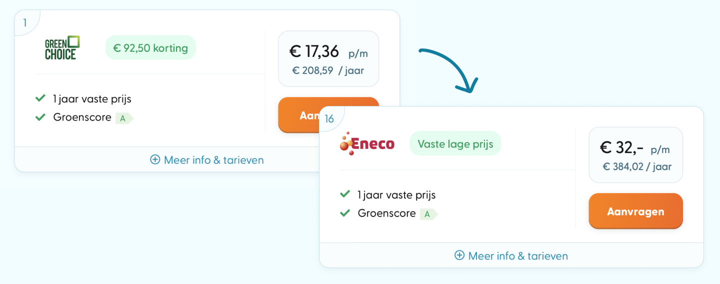 Het verschil in jaarprijs tussen Eneco en de goedkoopste leverancier