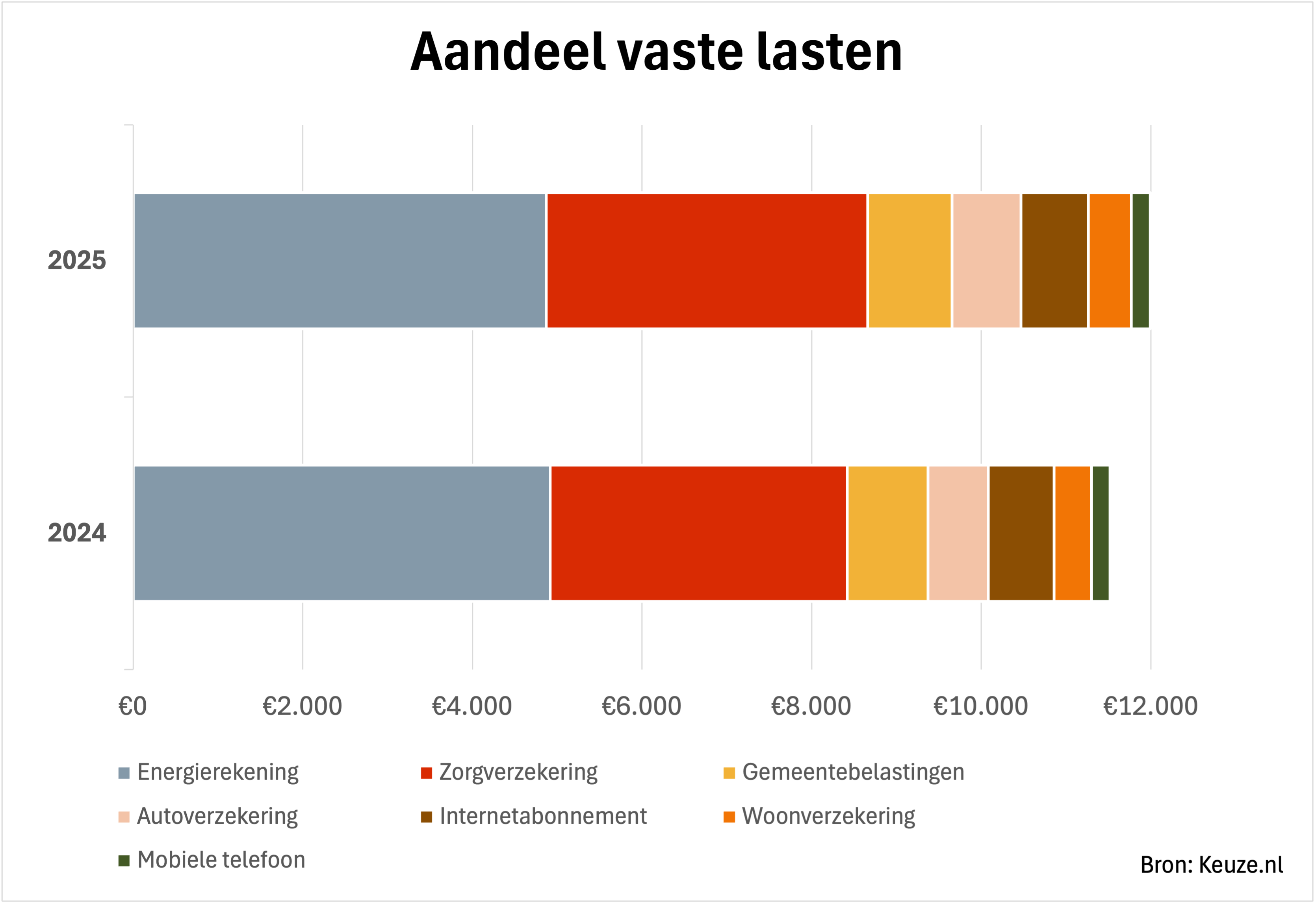 Verdeling vaste lasten 2024-2025