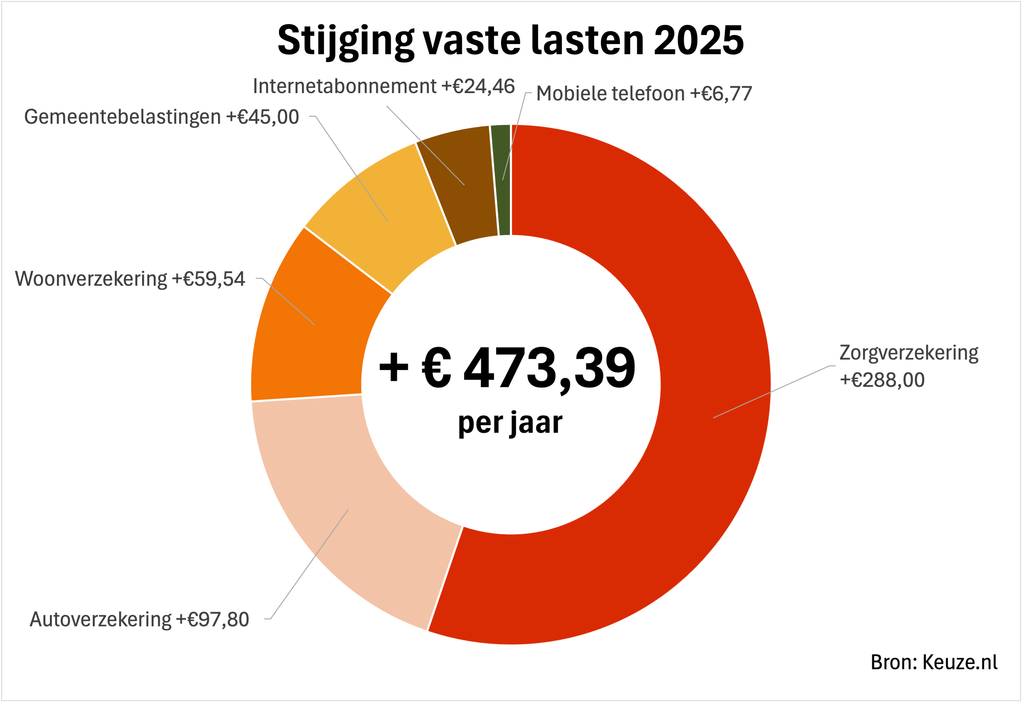 Stijging vaste lasten 2025