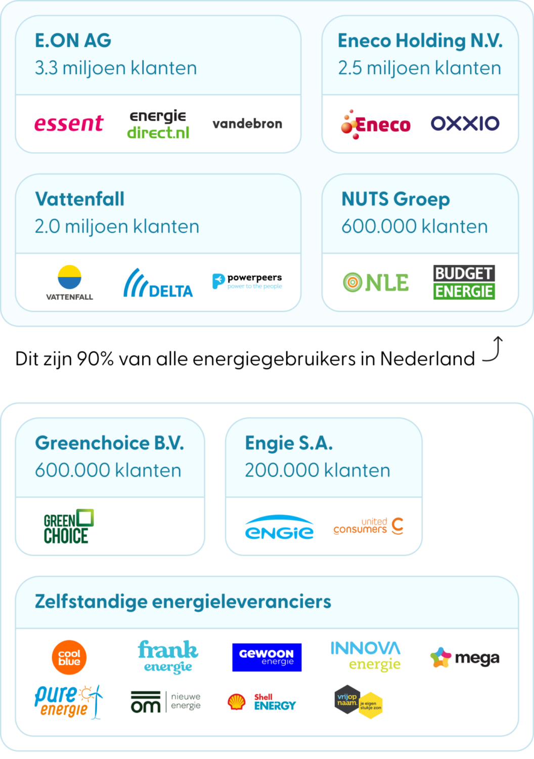 energieleveranciers nederland overzicht