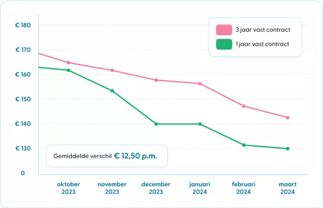Grafiek toont zichtbare daling energietarieven