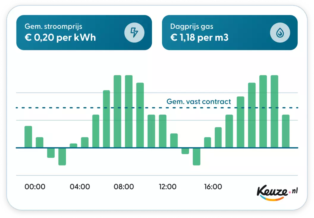 Zo werkt een dynamisch energiecontract Dynamische tarieven gedurende de dag