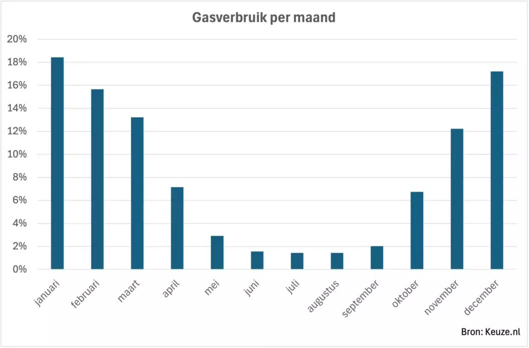 Grafiek van gemiddelde gasverbruik per maand