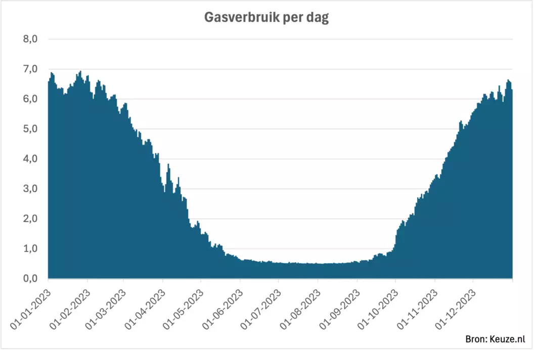 Grafiek van gemiddeld gasverbruik per dag