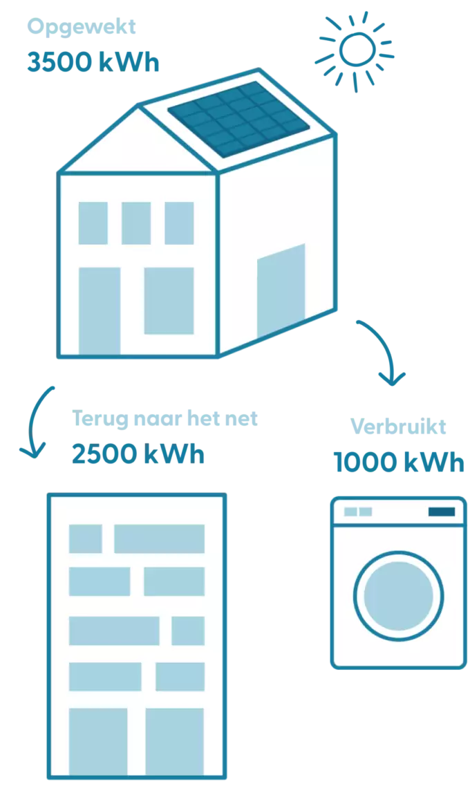 Infographic met een huis met zonnepanelen, waarvan de panelen 3500 kWh opwekken, de wasmachine 1000 kWh gebruikt, en je 2500 kWh teruglevert.