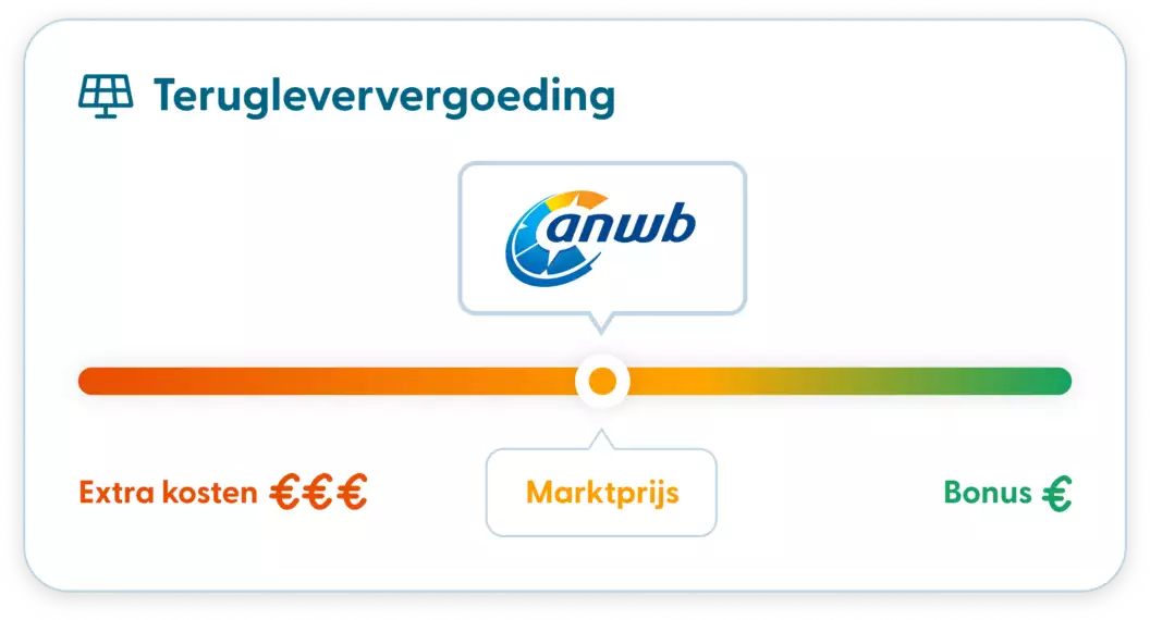 ANWB dynamisch terugleveren zonnepanelen Grafiek toont ANWB geeft marktprijs bij terugleveren