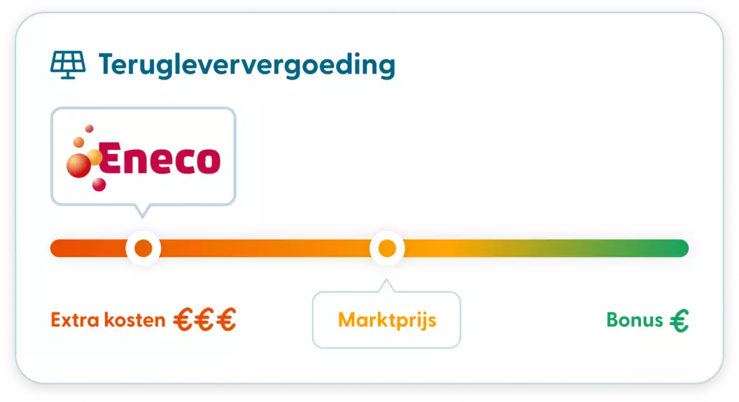 Eneco dynamisch terugleveren zonnepanelen Grafiek toont Eneco terugleververgoeding