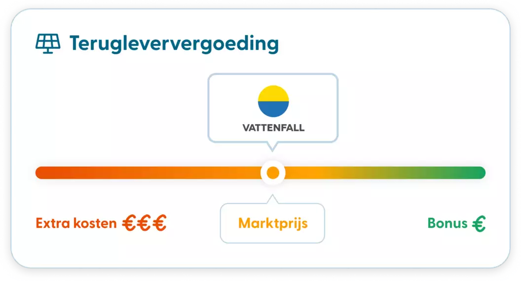 Vattenfall dynamisch terugleveren zonnepanelen Grafiek toont Vattenfall geeft marktprijs bij terugleveren