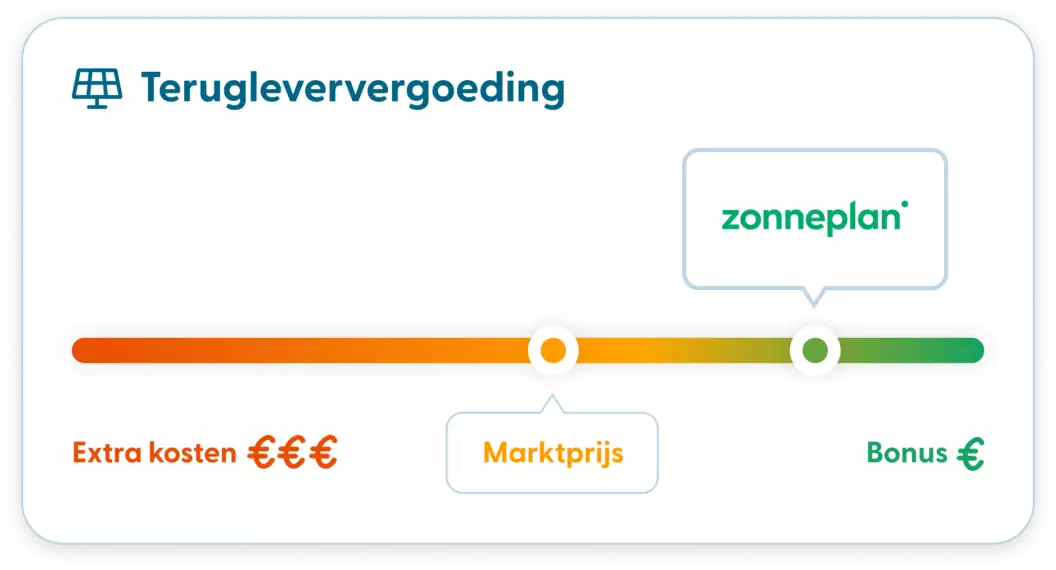 Zonneplan dynamisch terugleveren zonnepanelen Grafiek toont Zonneplan geeft bonus bij terugleveren