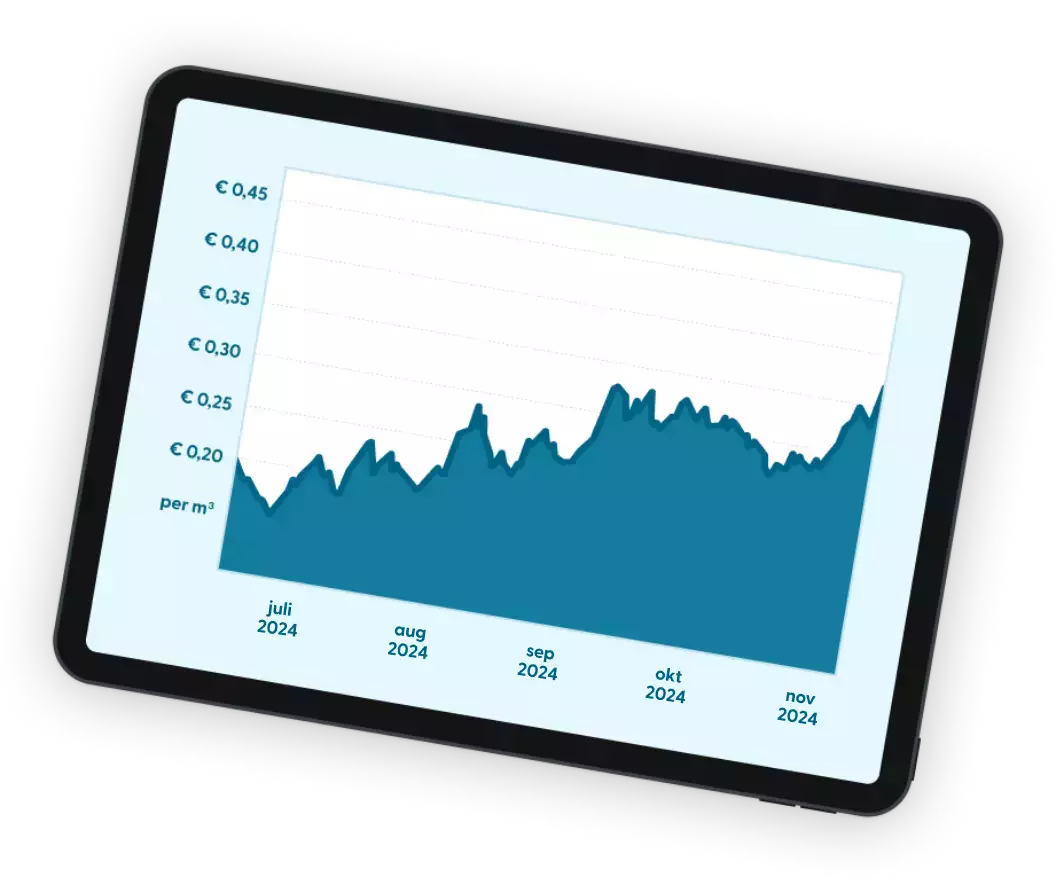 Grafiek toont stijging gasprijs