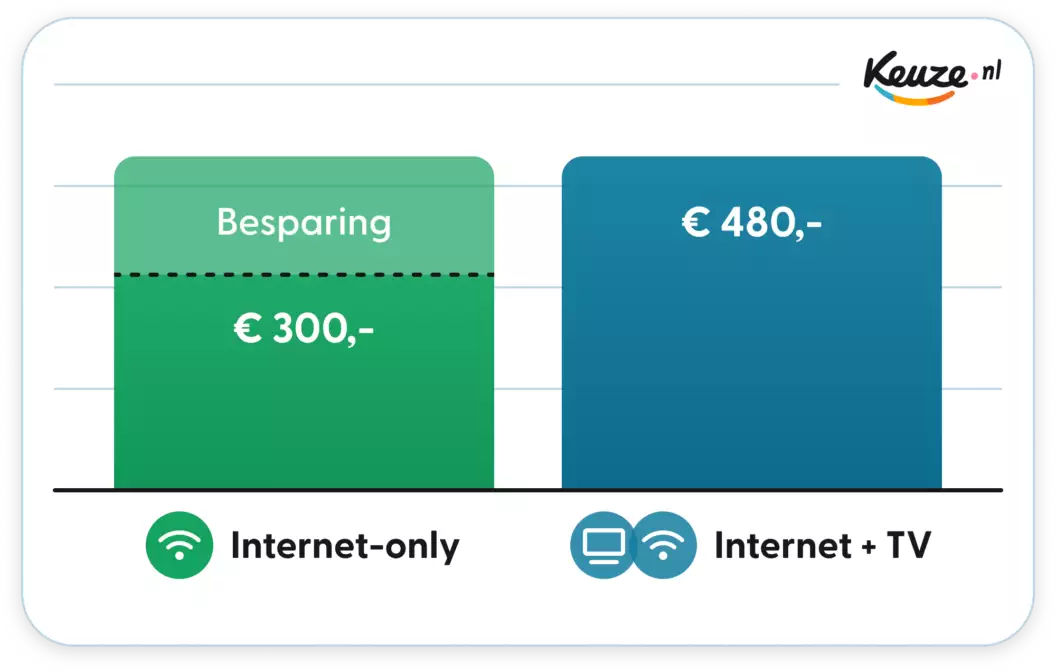 Staafgrafiek toont besparing internet-only