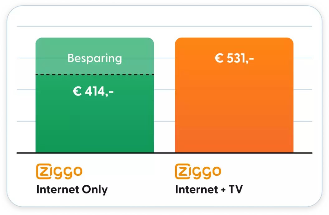 Staafgrafiek toont besparing Ziggo internet-only