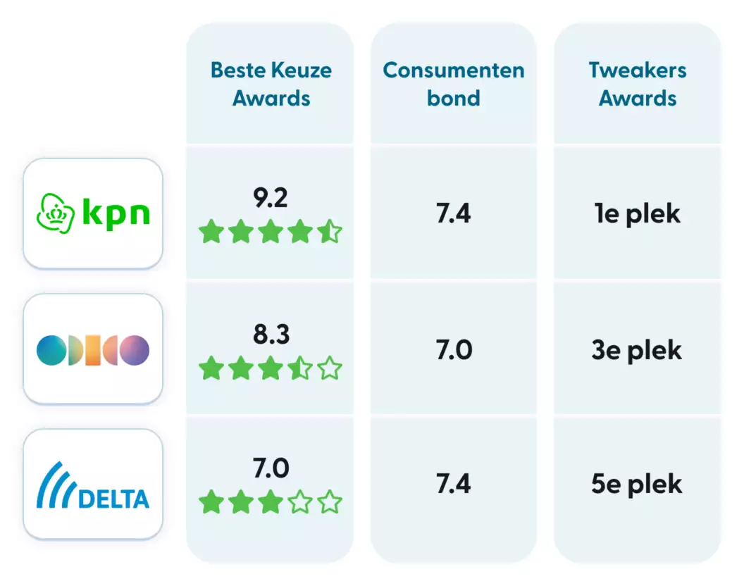Scores onafhankelijke onderzoeken per glasvezelprovider