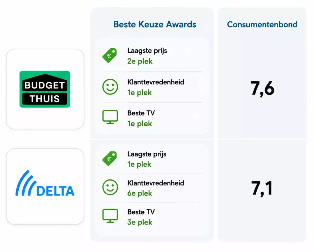 afbeelding van score overzicht beste glasvezel providers 2026