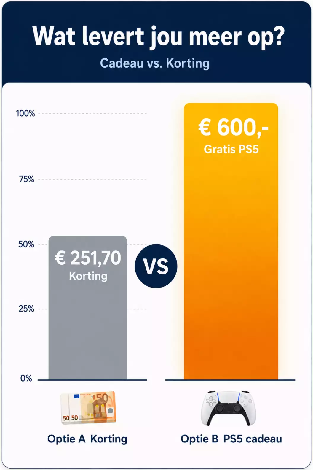 Afbeelding van ziggo cadeau vs. korting voordeel