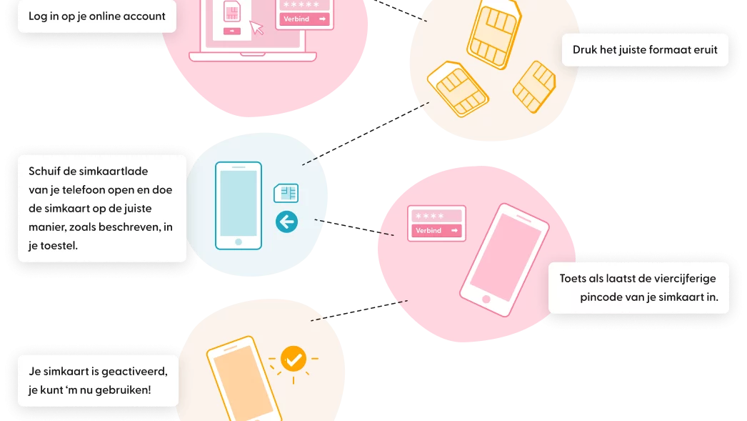 illustratie met stappenplan simkaart activeren