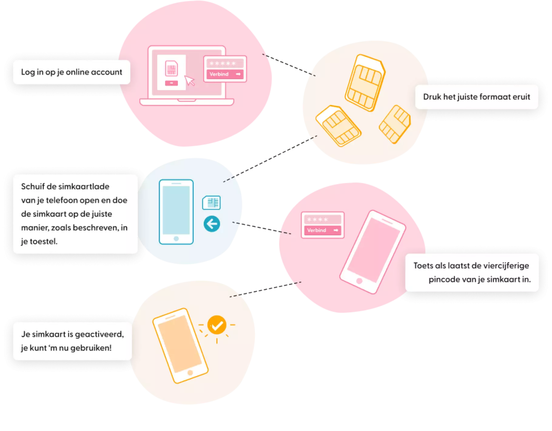 illustratie met stappenplan simkaart activeren illustratie met stappenplan simkaart activeren